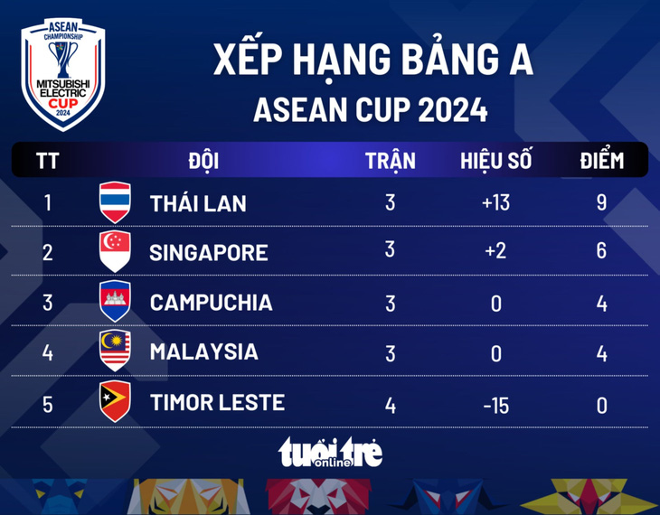 Xếp hạng bảng A ASEAN Cup 2024: Thái Lan xây chắc ngôi đầu - Ảnh 1.