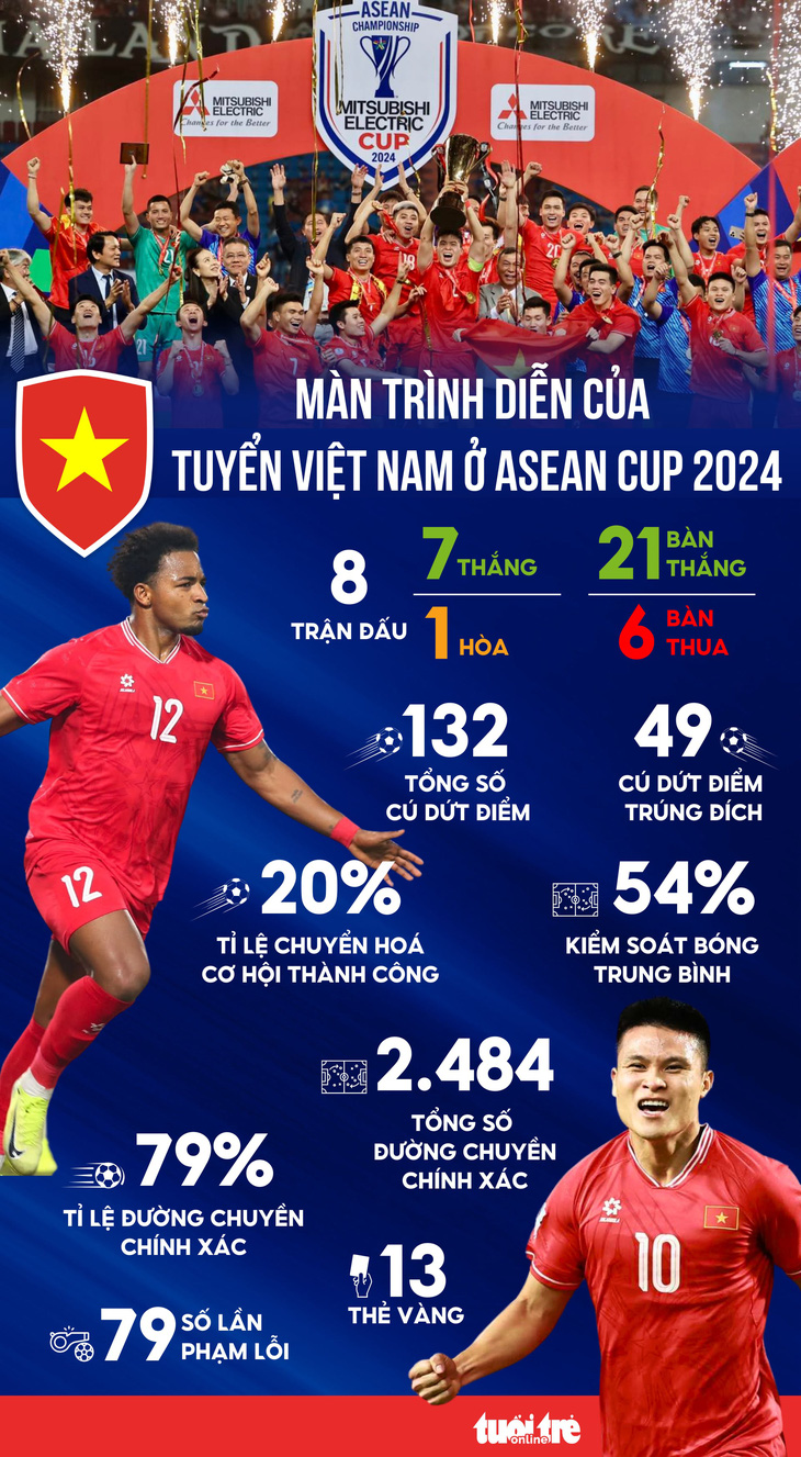 Chức vô địch ASEAN Cup của tuyển Việt Nam qua những con số - Ảnh 1.