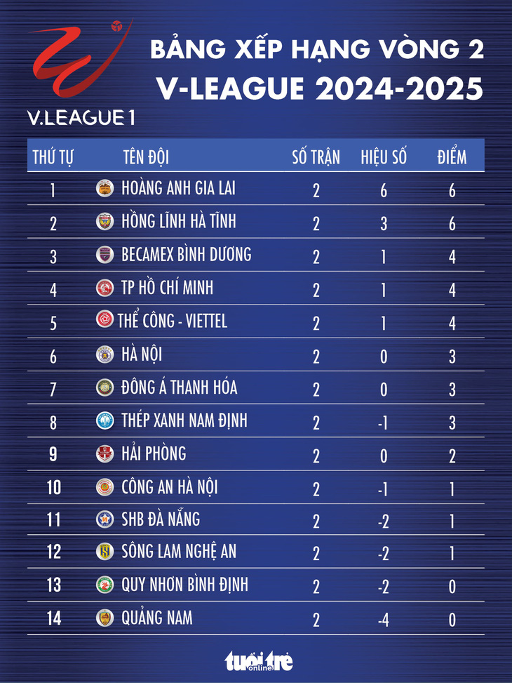 Bảng xếp hạng vòng 2 V-League: CLB Hà Nội rớt khỏi top 3 - Ảnh 1.