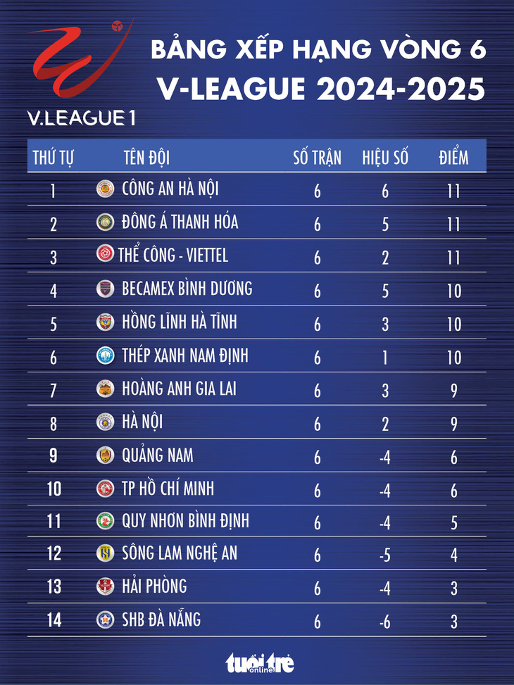 Bảng xếp hạng vòng 6 V-League: Công An Hà Nội vươn lên dẫn đầu - Ảnh 1.