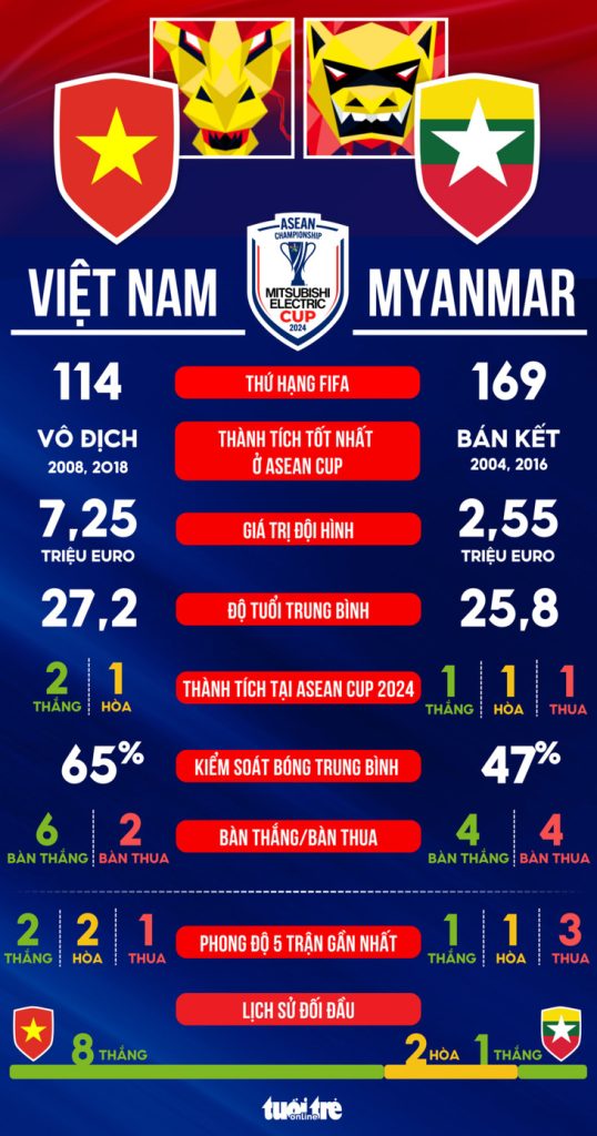 Tương quan sức mạnh giữa Việt Nam và Myanmar ở ASEAN Cup 2024 - Ảnh 1.