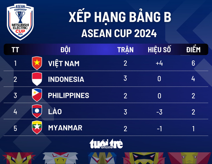 Xếp hạng bảng B ASEAN Cup 2024: Việt Nam đứng đầu, Indonesia nhì bảng - Ảnh 1.