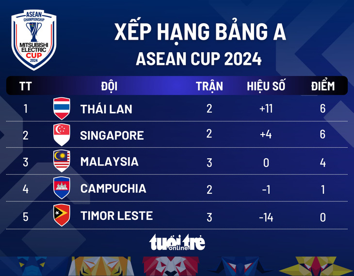 Xếp hạng bảng A ASEAN Cup 2024: Thái Lan, Singapore tạm dẫn đầu - Ảnh 1.