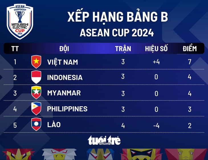 Xếp hạng bảng B ASEAN Cup 2024: Việt Nam đầu bảng chưa chắc đi tiếp - Ảnh 1.