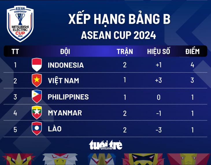 Xếp hạng bảng B ASEAN Cup 2024: Indonesia tạm đứng đầu, Việt Nam nhì bảng - Ảnh 1.