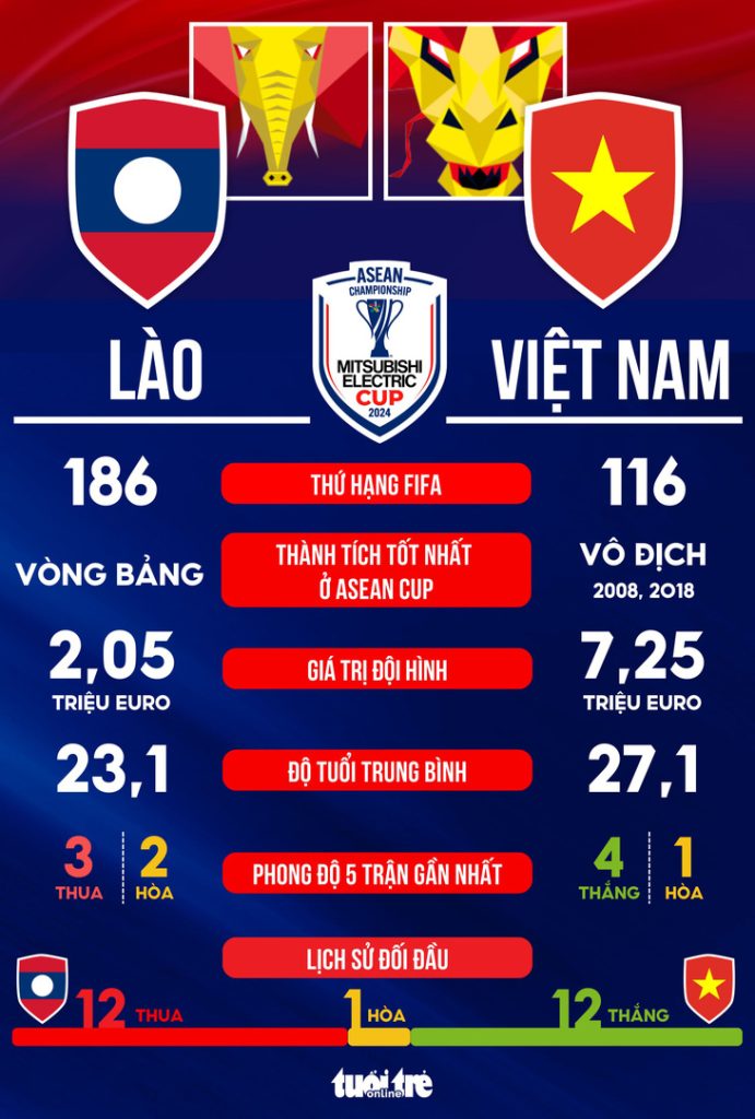 Tương quan sức mạnh giữa Việt Nam và Lào ở ASEAN Cup 2024  - Ảnh 1.