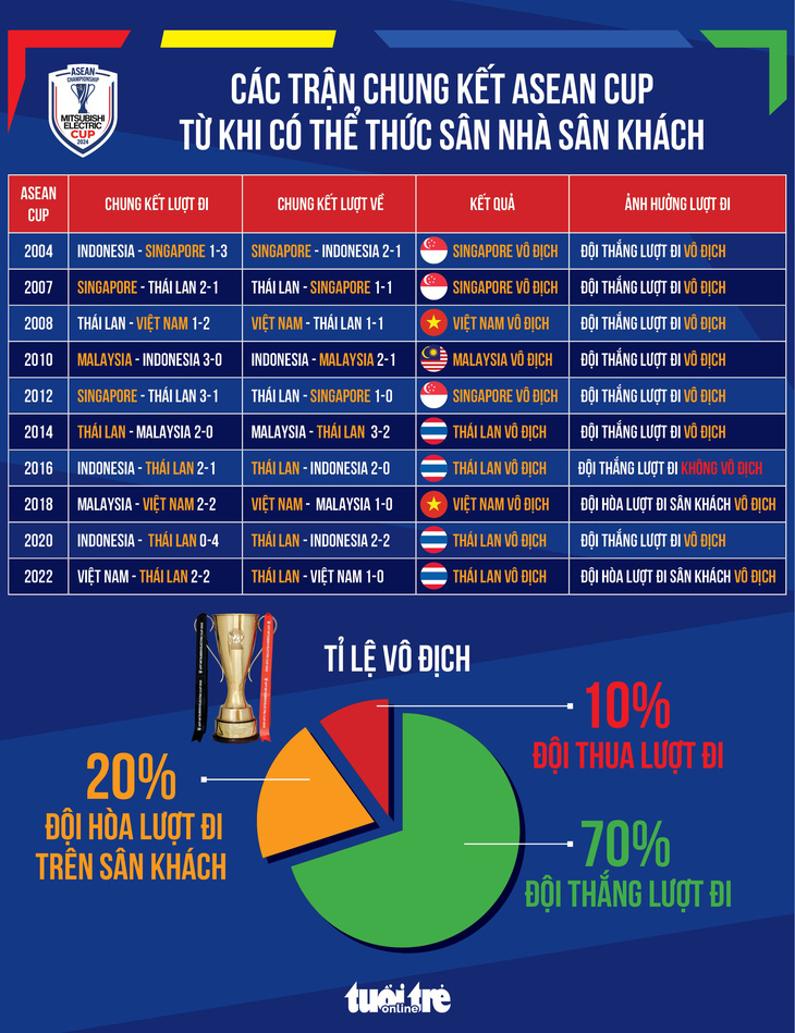 Lịch sử: Bao nhiêu đội đã vô địch ASEAN Cup sau khi thắng chung kết lượt đi? - Ảnh 1.