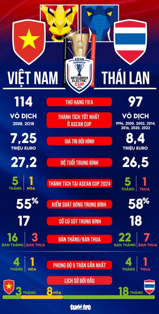 Tương quan sức mạnh giữa Việt Nam và Thái Lan ở chung kết lượt đi ASEAN Cup 2024  - Ảnh 1.